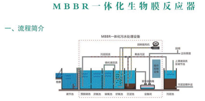 MBBR一體化生物膜反應器